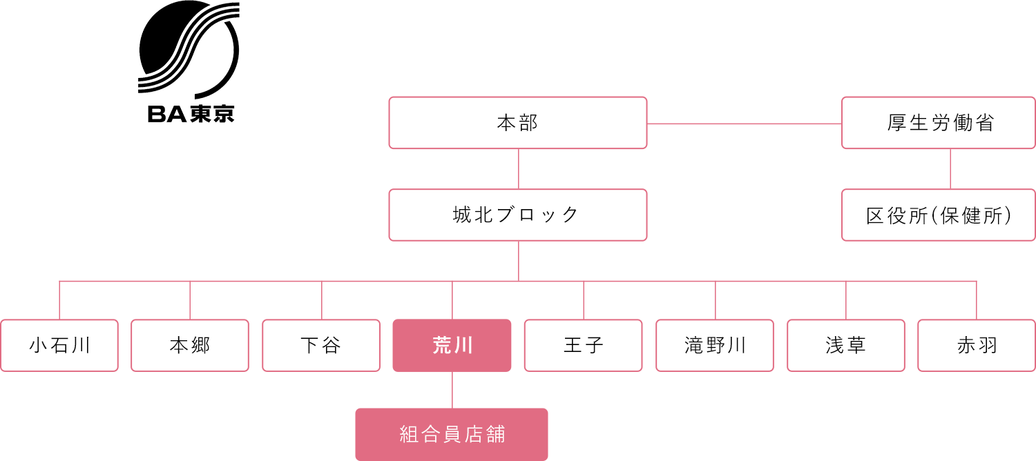 組織図